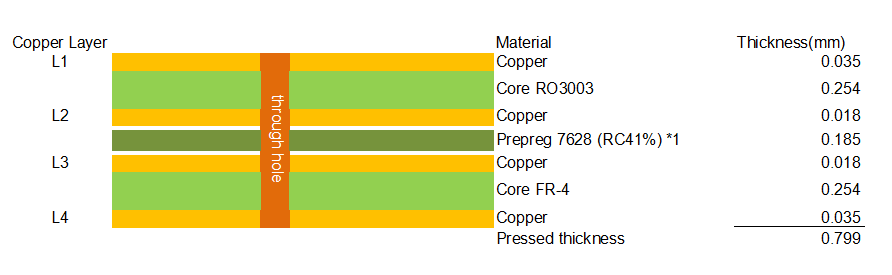 4L RO3003+FR4 Hybrid PCB STACK UP